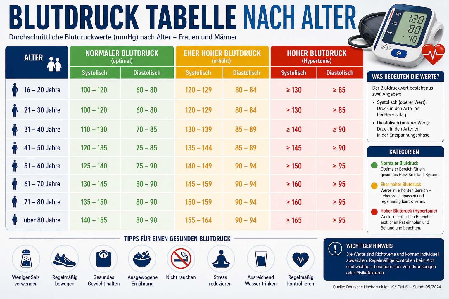 Blutdruck Tabelle nach Alter